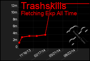 Total Graph of Trashskills