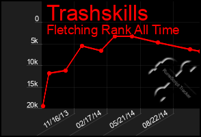 Total Graph of Trashskills