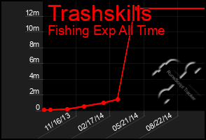 Total Graph of Trashskills