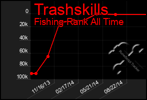 Total Graph of Trashskills