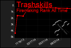 Total Graph of Trashskills