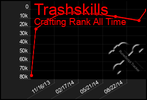 Total Graph of Trashskills