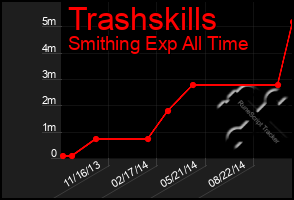 Total Graph of Trashskills