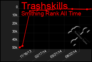 Total Graph of Trashskills