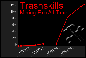 Total Graph of Trashskills