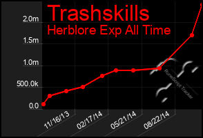 Total Graph of Trashskills