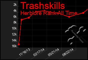 Total Graph of Trashskills