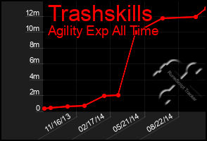 Total Graph of Trashskills