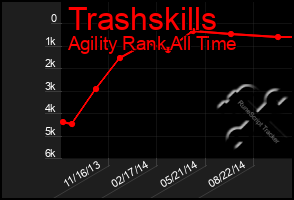 Total Graph of Trashskills