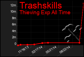 Total Graph of Trashskills