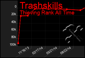 Total Graph of Trashskills