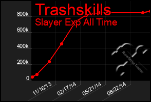 Total Graph of Trashskills