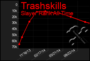 Total Graph of Trashskills