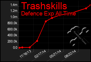 Total Graph of Trashskills