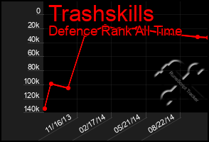 Total Graph of Trashskills