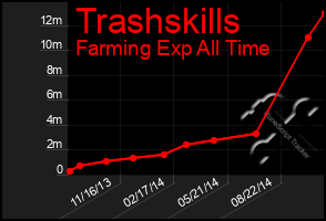 Total Graph of Trashskills