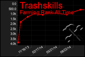 Total Graph of Trashskills