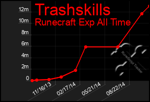 Total Graph of Trashskills