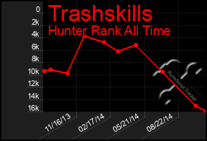 Total Graph of Trashskills