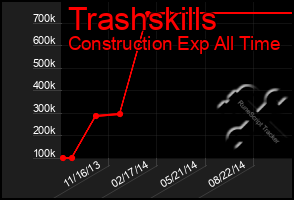 Total Graph of Trashskills