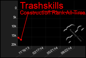 Total Graph of Trashskills