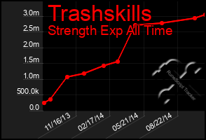 Total Graph of Trashskills