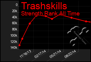 Total Graph of Trashskills