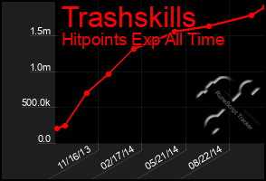 Total Graph of Trashskills