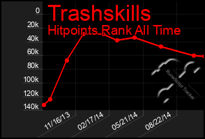 Total Graph of Trashskills