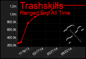 Total Graph of Trashskills