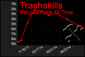 Total Graph of Trashskills