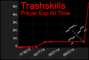 Total Graph of Trashskills