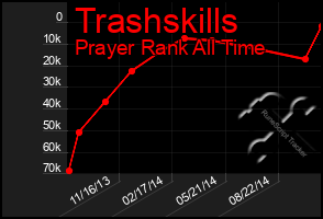 Total Graph of Trashskills