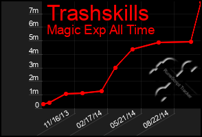 Total Graph of Trashskills