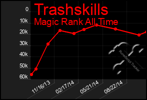 Total Graph of Trashskills