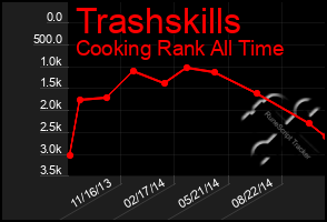 Total Graph of Trashskills