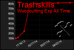 Total Graph of Trashskills