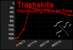 Total Graph of Trashskills