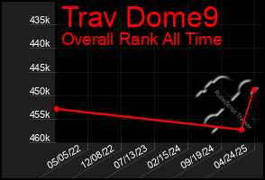 Total Graph of Trav Dome9