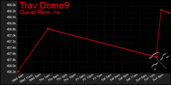 1 Week Graph of Trav Dome9