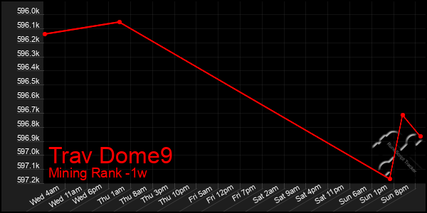 Last 7 Days Graph of Trav Dome9