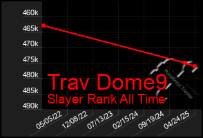 Total Graph of Trav Dome9