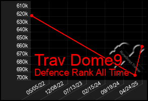 Total Graph of Trav Dome9