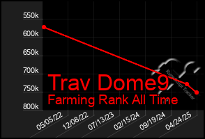 Total Graph of Trav Dome9