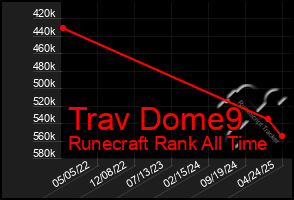 Total Graph of Trav Dome9