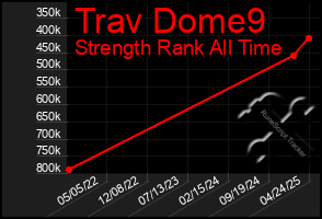 Total Graph of Trav Dome9
