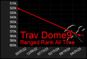 Total Graph of Trav Dome9