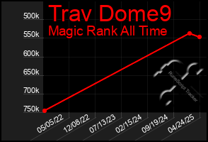 Total Graph of Trav Dome9