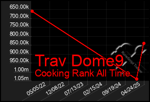 Total Graph of Trav Dome9