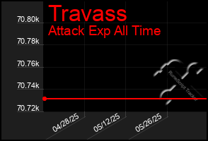 Total Graph of Travass
